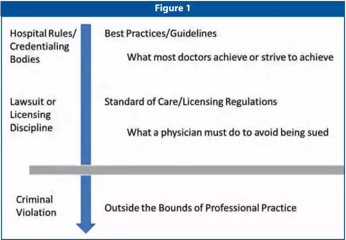 Slide showing the difference between “best practices” and the criminal standard