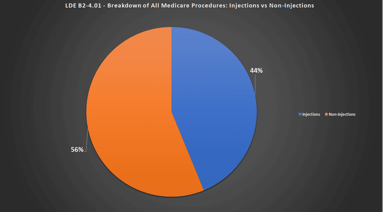 All Injection vs Non-Injection Pie Chart (56% and 44%)