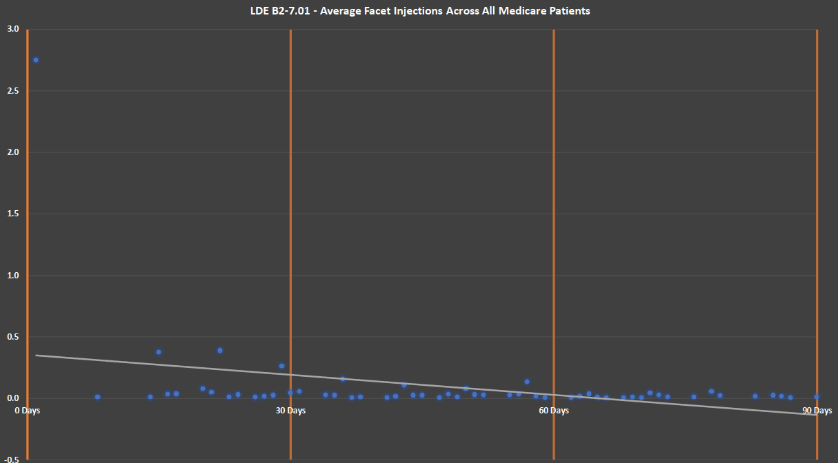 Average Facet Across All Patients Line Chart