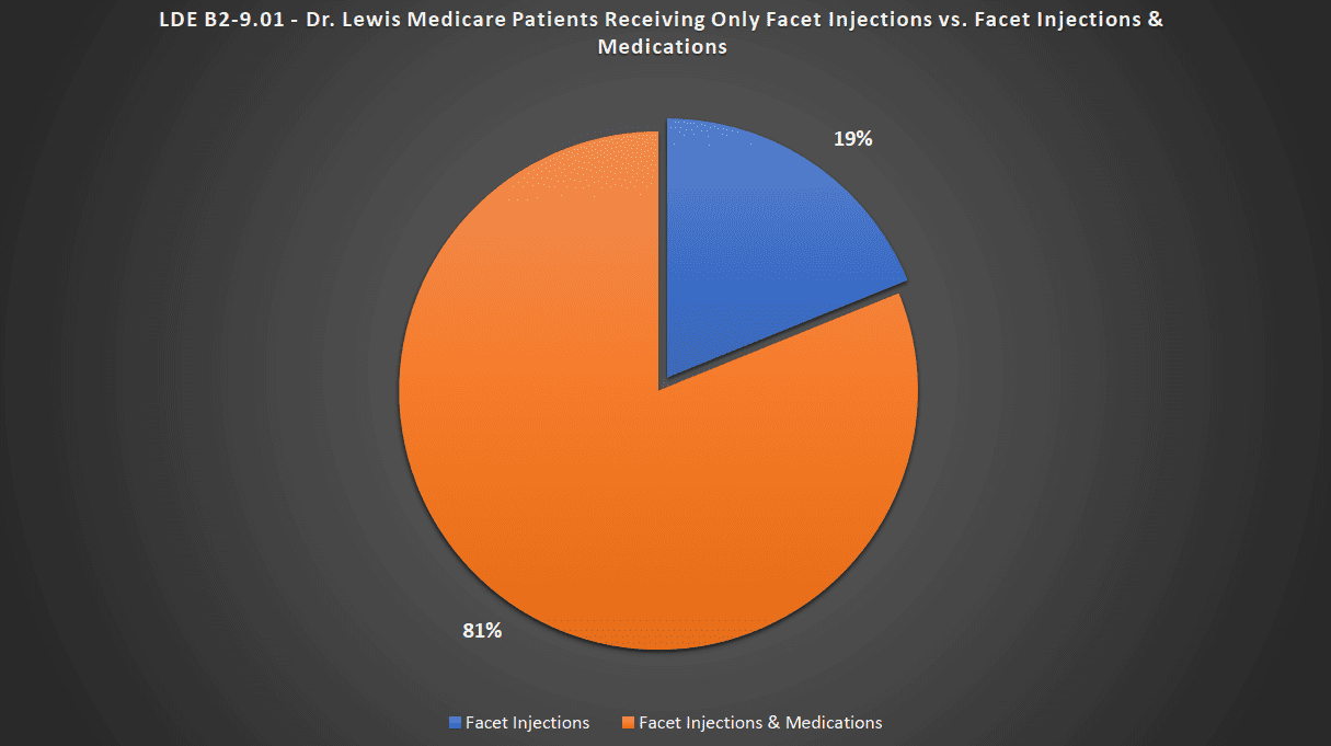 Facet Injections vs. Facet Injections & Medications Pie Chart (19% and 81%)