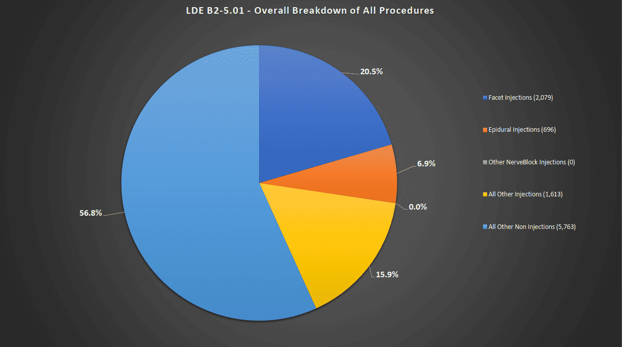 Overall Breakdown of Procedures Pie Chart