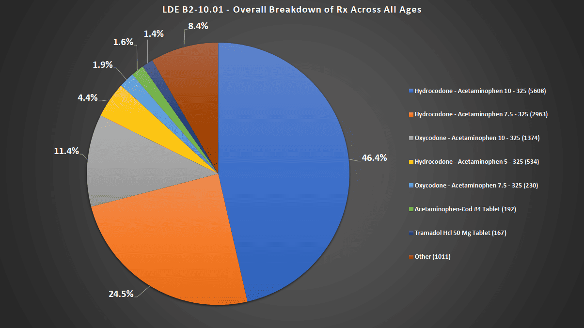 Overall Breakdown of all RX Pie Chart