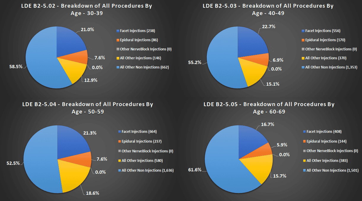 Procedures by age 30-39, 40-49, 50-59, and 60-69 Pie Chart