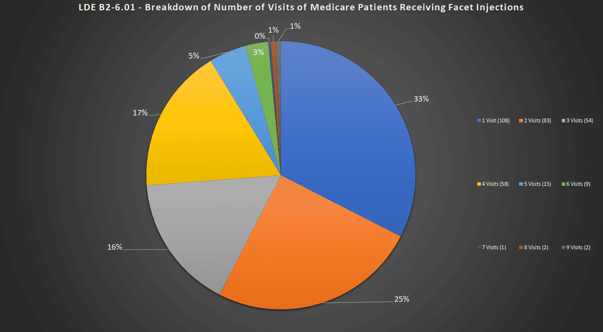 Total face injections Pie Chart