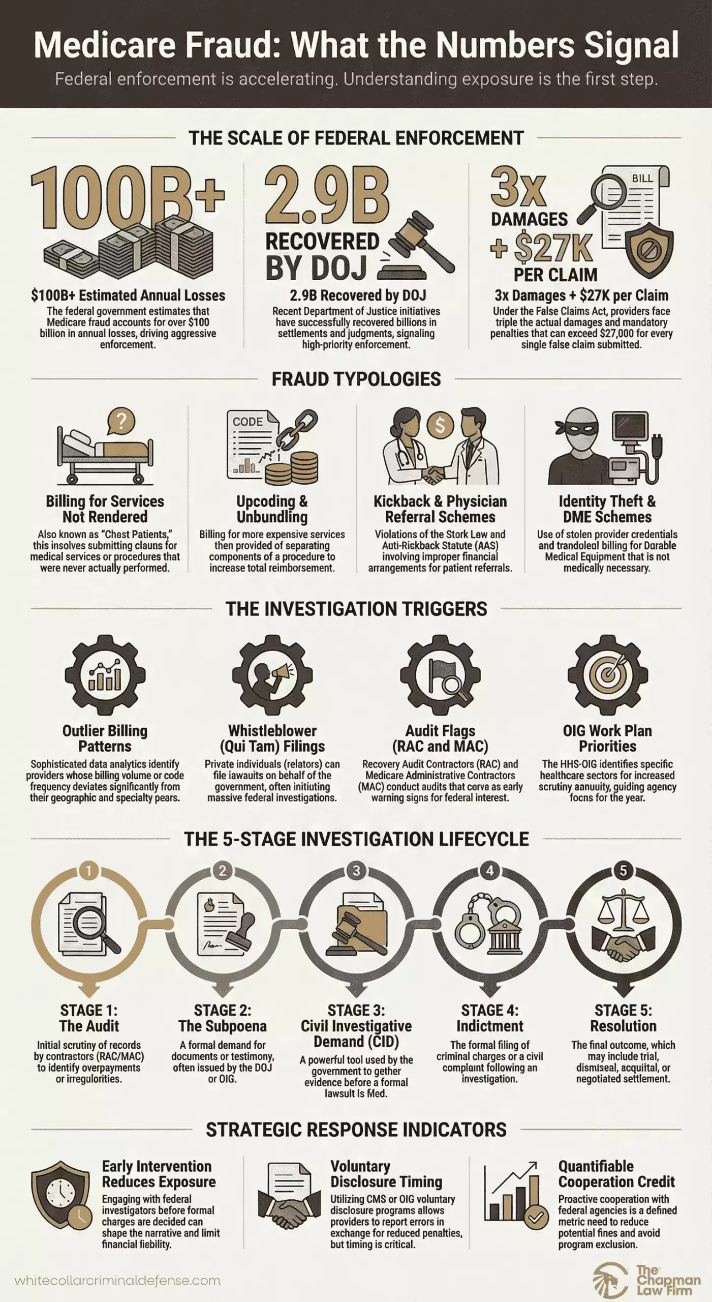 Medicare fraud investigation infographic